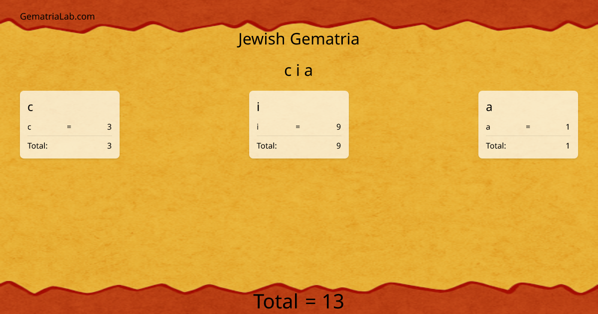 c i a in jewish Gematria